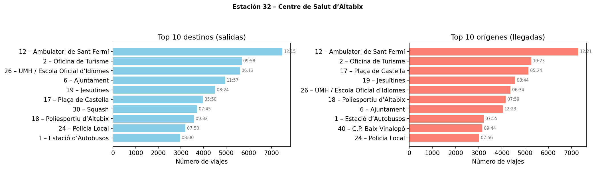 Estación 032 – Centre de Salut d’Altabix